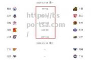 bsports体育-CBA最新排名！新疆居第一浙江8连胜冲上第二辽宁第三广东第四