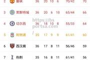 bsports体育-罗马高居积分榜前列，冲击欧冠资格有望成功
