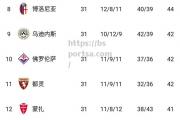 bsports体育-罗马高居积分榜前列，冲击欧冠资格有望成功