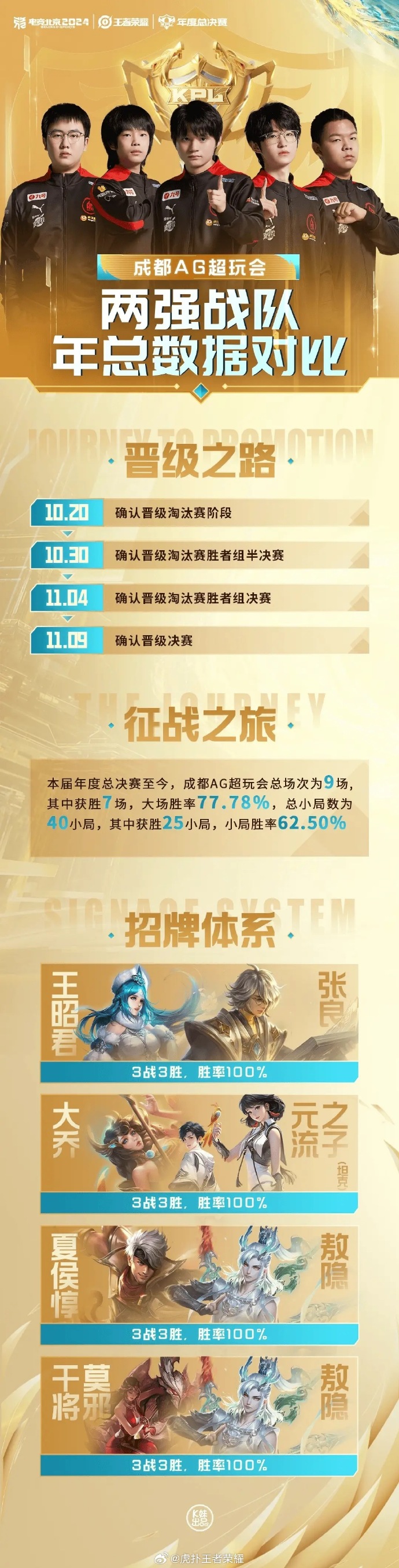狼队客场逼平，保住领先优势，稳居积分榜前十