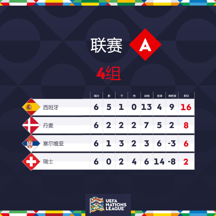 欧国联赛事近期成绩靓丽，国家队为欧锦赛磨砺