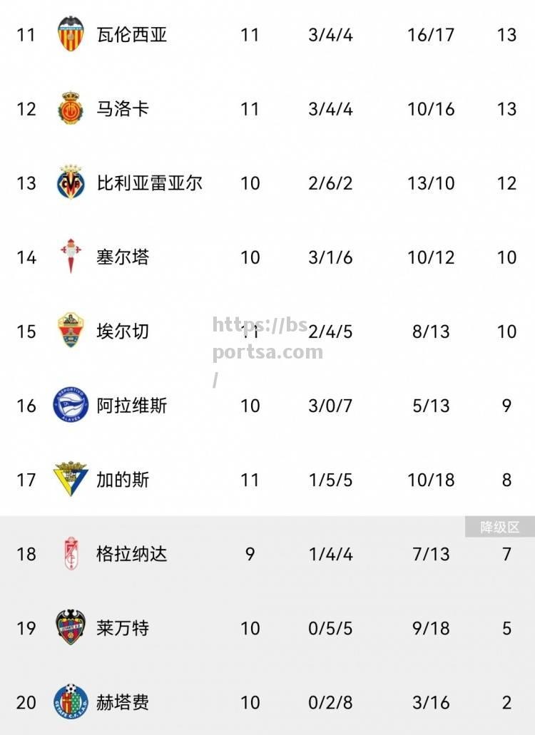 马德里竞技客场大胜，高居西甲积分榜首