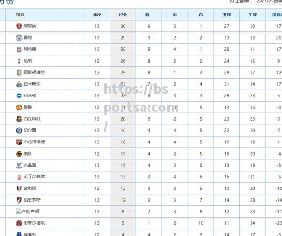 曼城大胜阿森纳，升至积分榜榜首