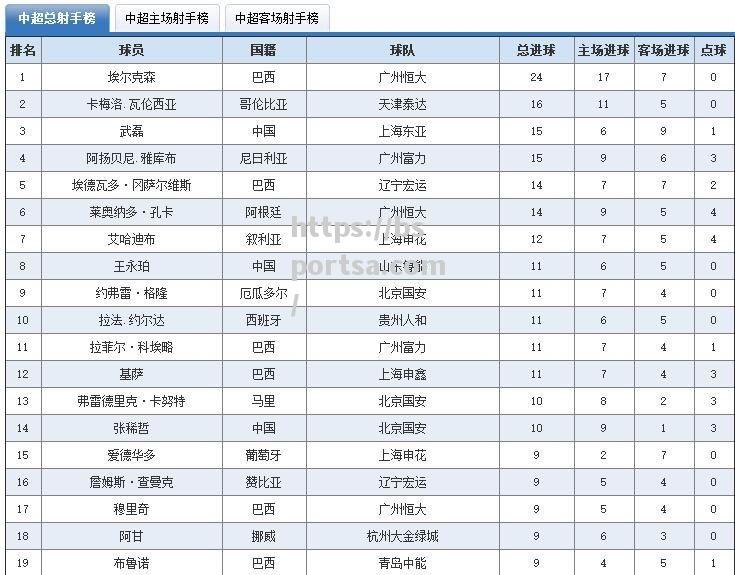 广州恒大实现中超霸主，高居积分榜首
