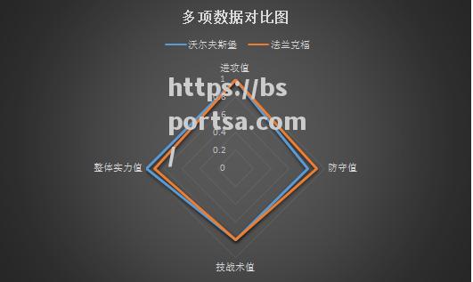 法兰克福客场取得胜利，拉近与前四的积分差距