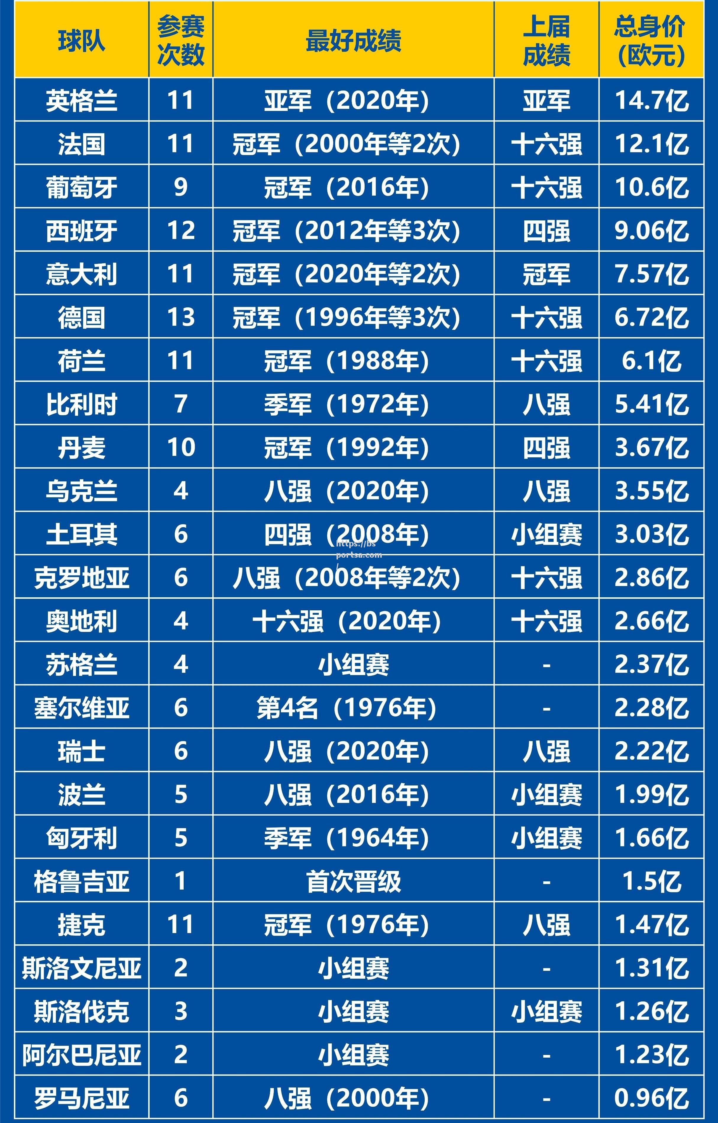 欧洲杯预选赛中，实力强队实力碾压